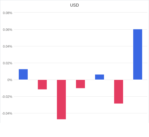 通貨別強弱グラフ USD