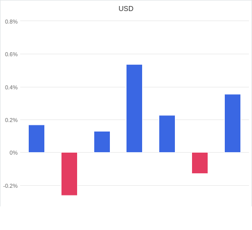 通貨別強弱グラフ USD