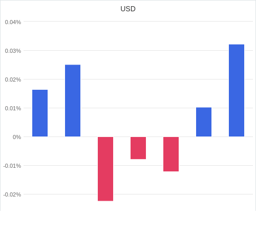 通貨別強弱グラフ USD