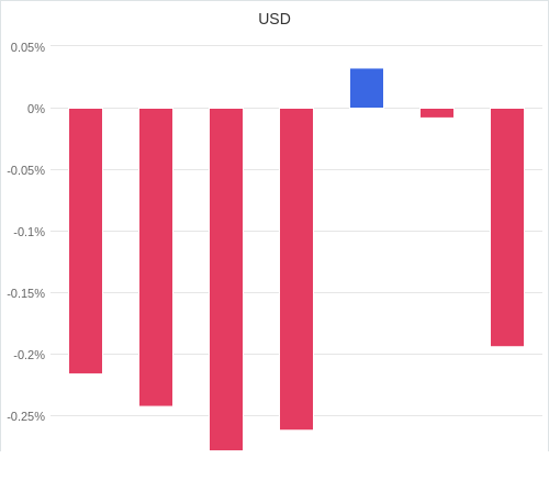 通貨別強弱グラフ USD