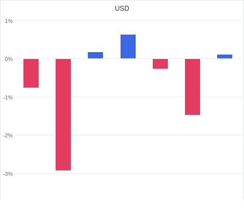 通貨別強弱グラフ USD