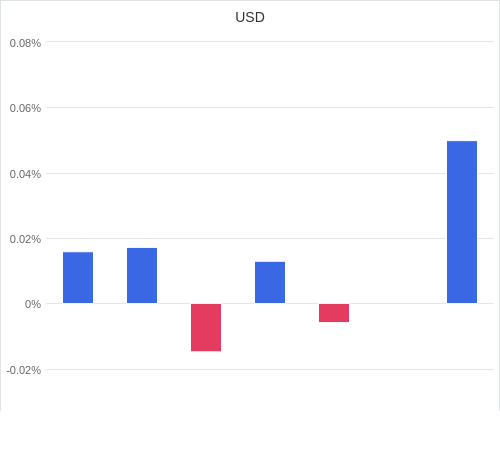 通貨別強弱グラフ USD