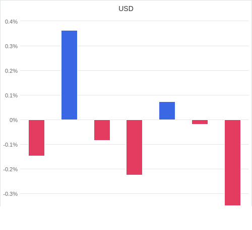 通貨別強弱グラフ USD