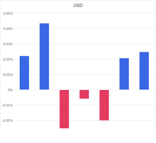 通貨別強弱グラフ USD