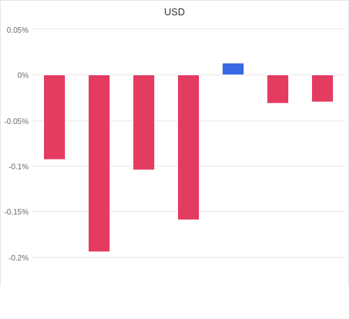 通貨別強弱グラフ USD