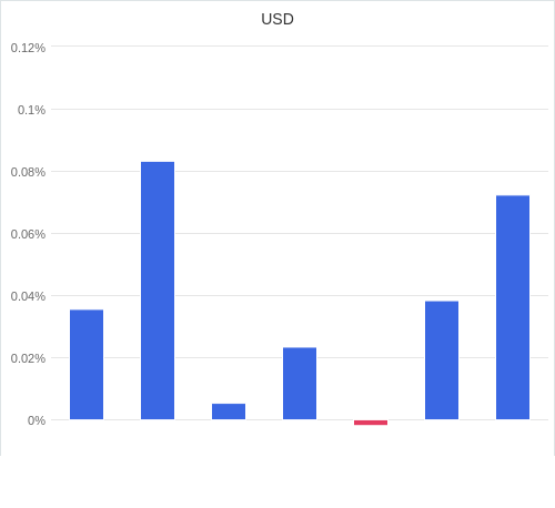 通貨別強弱グラフ USD