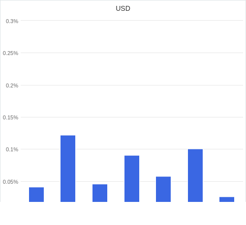 通貨別強弱グラフ USD