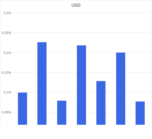 通貨別強弱グラフ USD