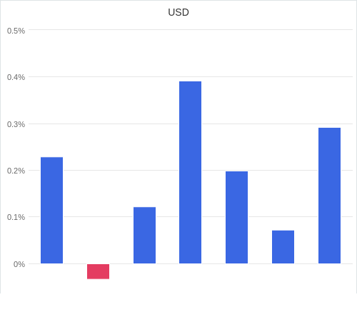 通貨別強弱グラフ USD