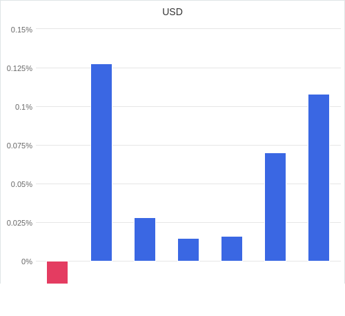 通貨別強弱グラフ USD