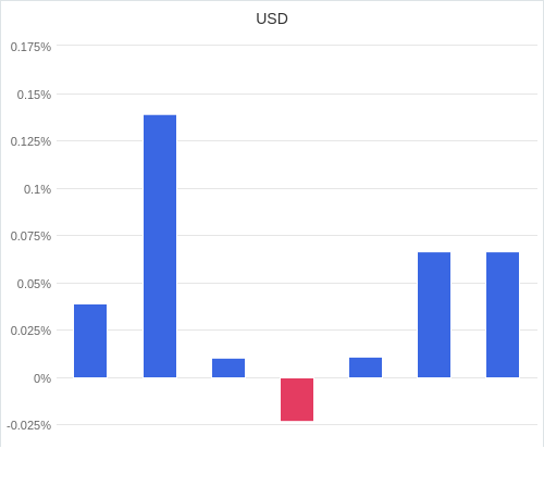 通貨別強弱グラフ USD