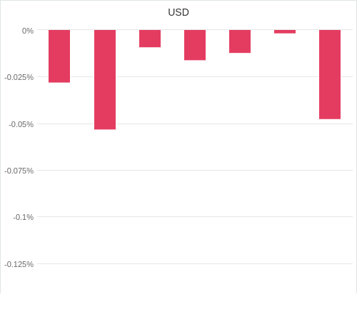 通貨別強弱グラフ USD