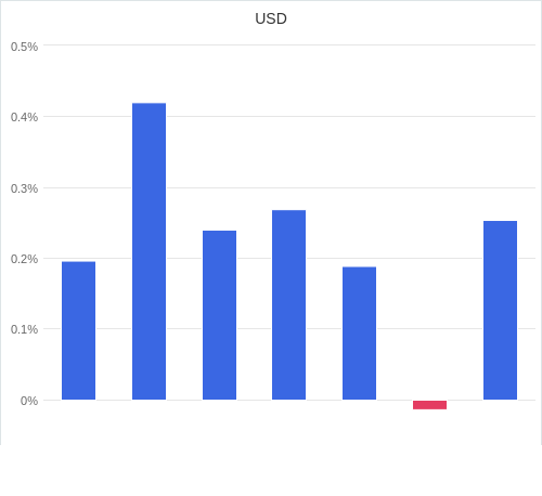 通貨別強弱グラフ USD