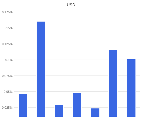 通貨別強弱グラフ USD