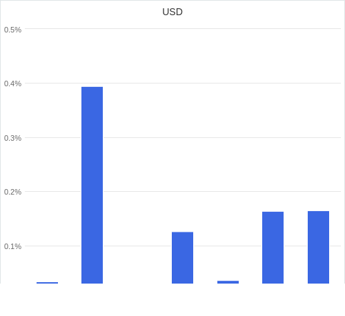 通貨別強弱グラフ USD