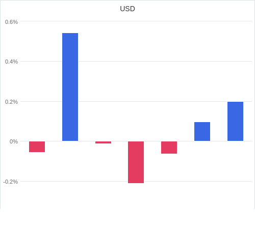 通貨別強弱グラフ USD