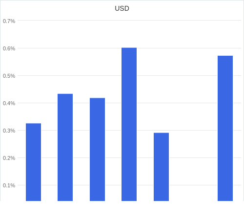 通貨別強弱グラフ USD