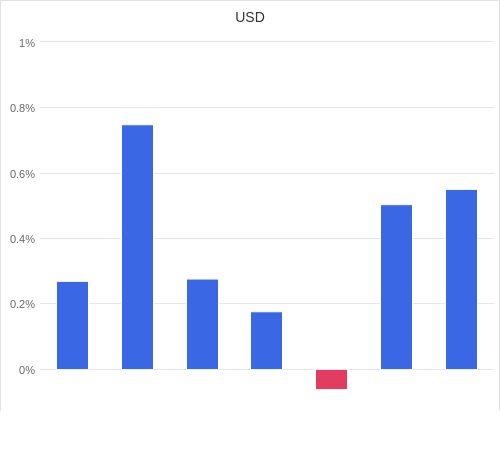 通貨別強弱グラフ USD