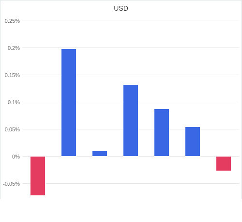 通貨別強弱グラフ USD