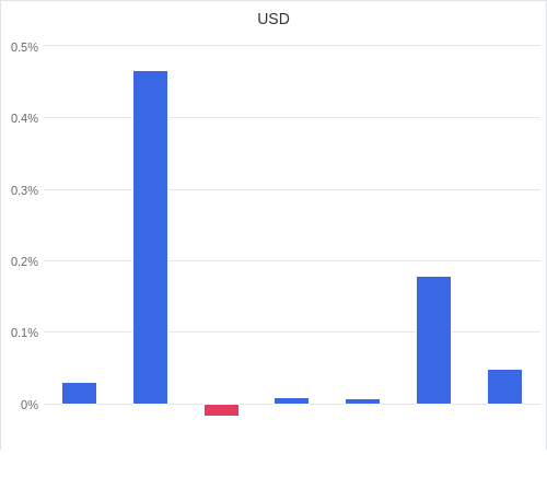 通貨別強弱グラフ USD