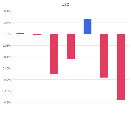 通貨別強弱グラフ USD