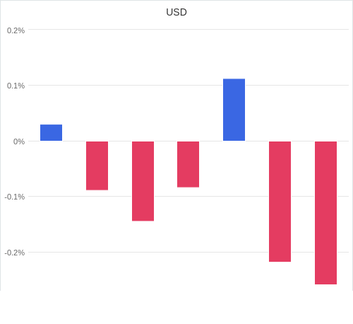 通貨別強弱グラフ USD