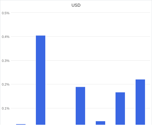 通貨別強弱グラフ USD