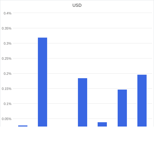 通貨別強弱グラフ USD