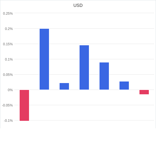 通貨別強弱グラフ USD