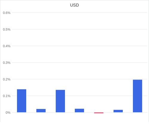 通貨別強弱グラフ USD