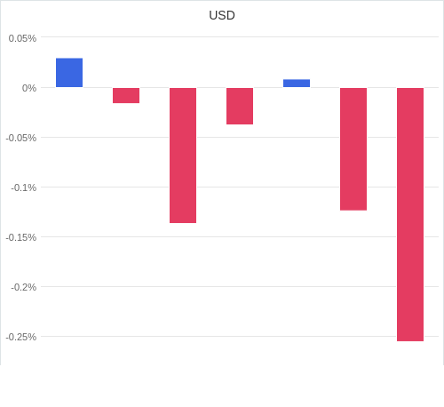 通貨別強弱グラフ USD