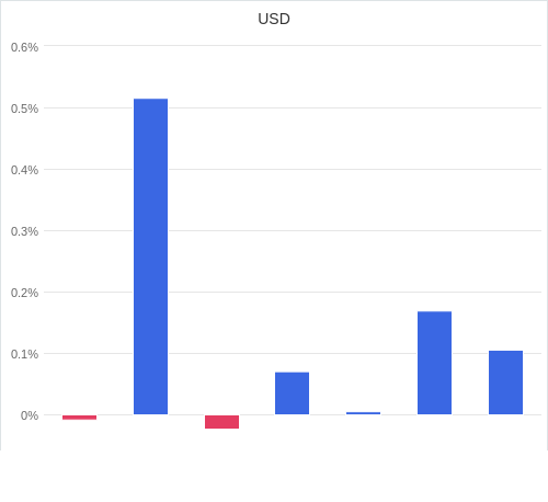 通貨別強弱グラフ USD