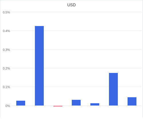 通貨別強弱グラフ USD