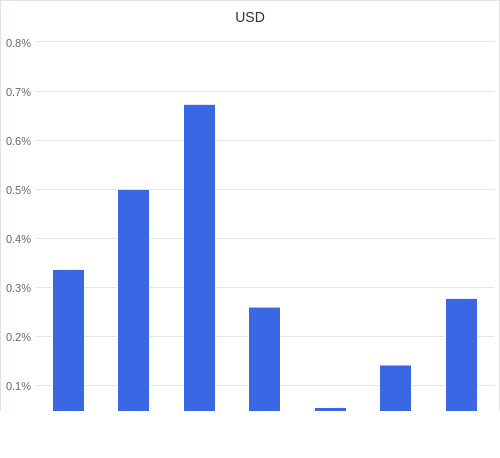 通貨別強弱グラフ USD