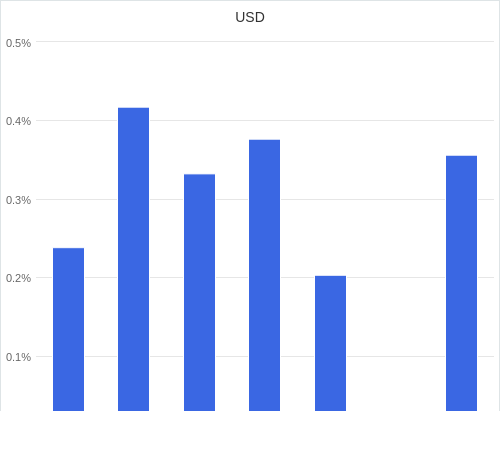 通貨別強弱グラフ USD