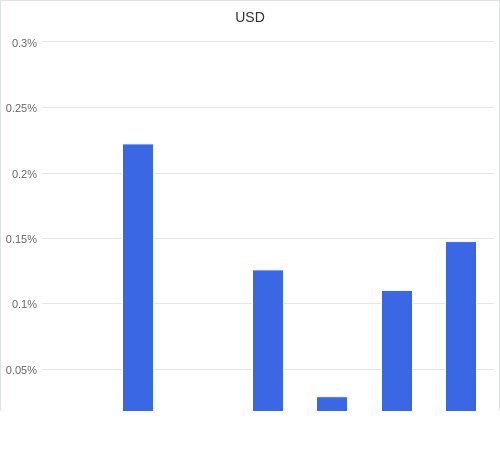 通貨別強弱グラフ USD