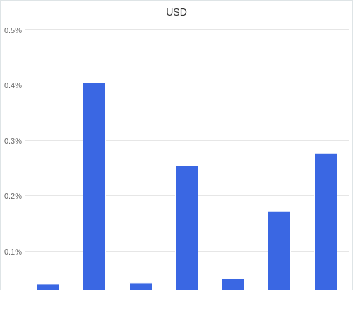 通貨別強弱グラフ USD