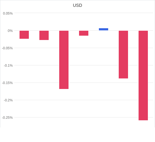 通貨別強弱グラフ USD