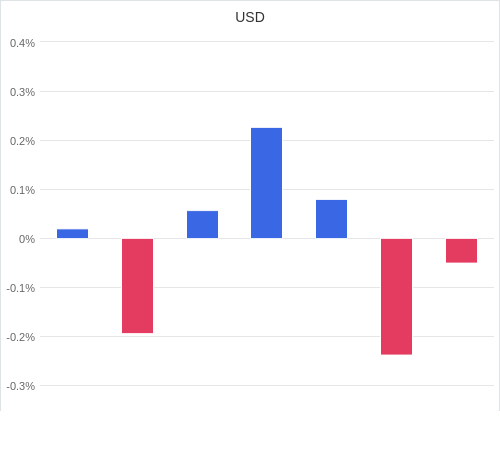 通貨別強弱グラフ USD