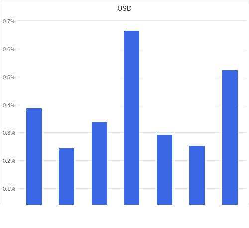 通貨別強弱グラフ USD