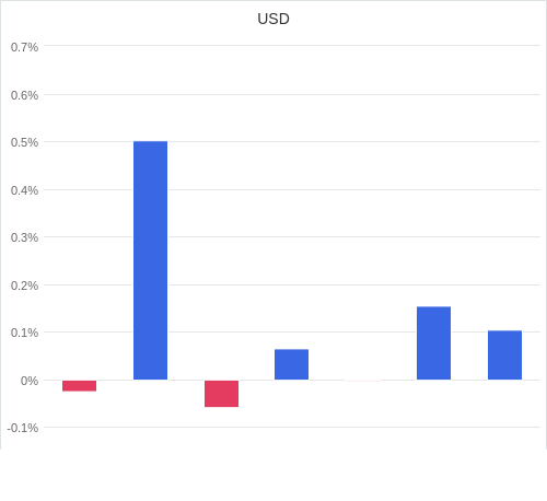 通貨別強弱グラフ USD