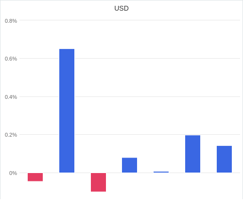 通貨別強弱グラフ USD