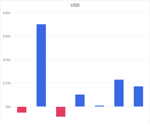 通貨別強弱グラフ USD