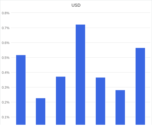 通貨別強弱グラフ USD