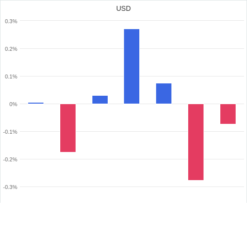 通貨別強弱グラフ USD