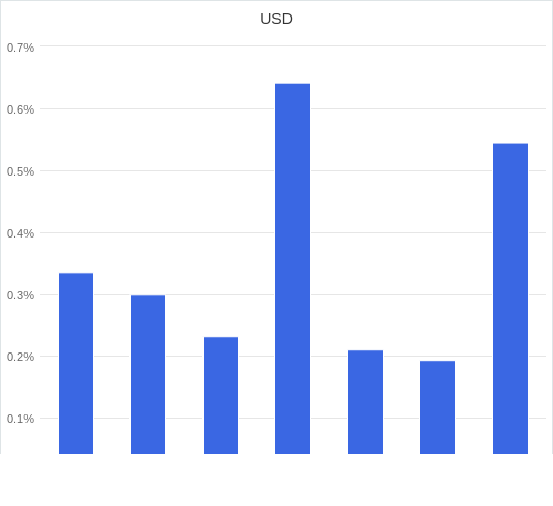 通貨別強弱グラフ USD