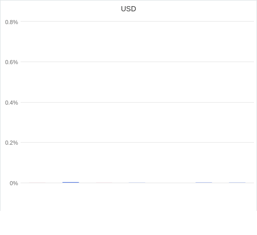 通貨別強弱グラフ USD