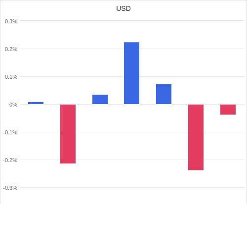 通貨別強弱グラフ USD