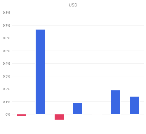 通貨別強弱グラフ USD