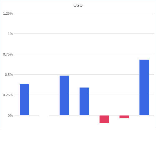 通貨別強弱グラフ USD